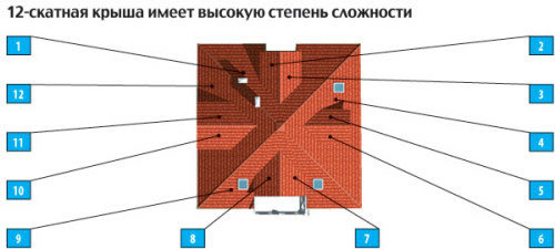 Пример двенадцатискатной крыши