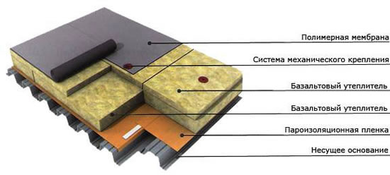 Устройство мембранной кровли