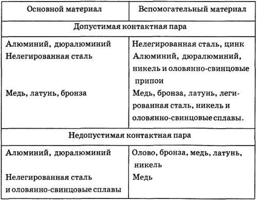 Рекомендации по выбору материалов при изготовлении антенн