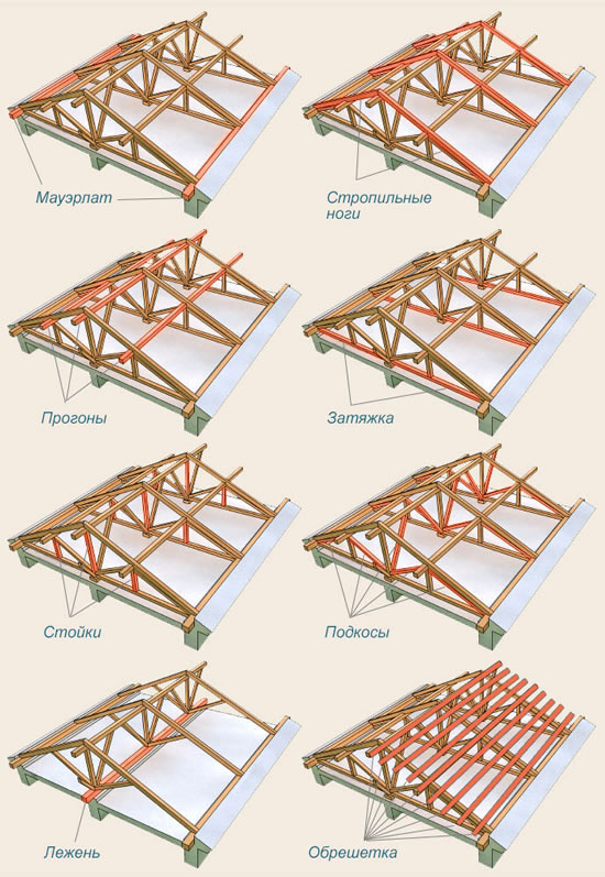 Части стропильной системы