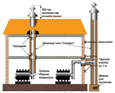 Схема устройства дымоходов