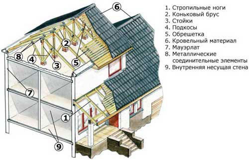 Конструкция дома с двускатной крышей.