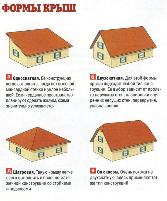 Основные формы крыш