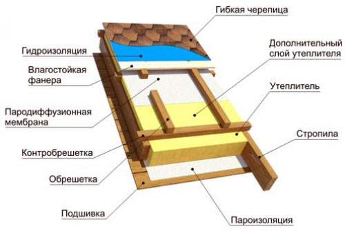 Изоляция двухскатной крыши