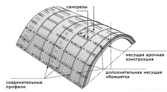 Схема правильного монтажа поликарбоната для арочной кровли