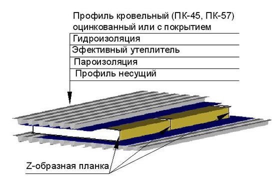 Структура кровельного пирога для крыши из профнастила