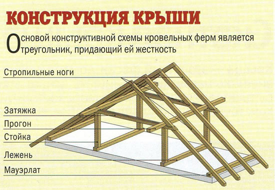 Устройство стропильной системы крыши дома