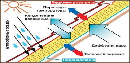 Процесс работы паро- и гидроизоляции кровли