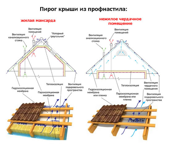 Пирог крыши из профнастила