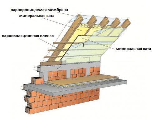 Пирог теплоизоляции кровли