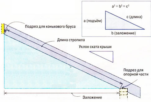 Расчет стропильной системы крыши.