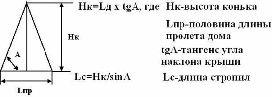 Расчет угла наклона крыши