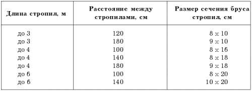 Варианты сечений стропильной ноги
