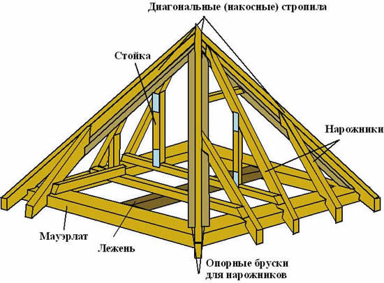 Особенности конструкции шатровой кровли Особенности конструкции шатровой кровли