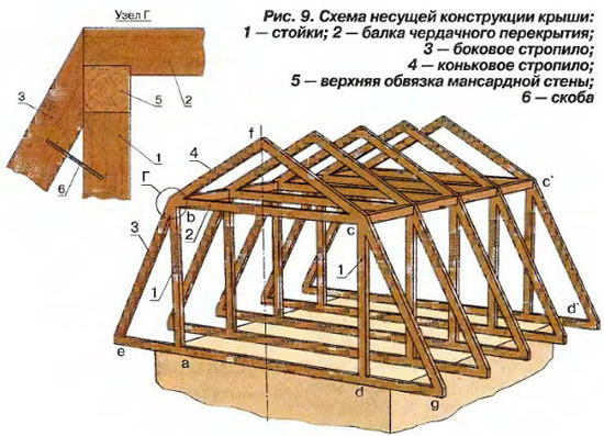 Схема несущей конструкции мансарды