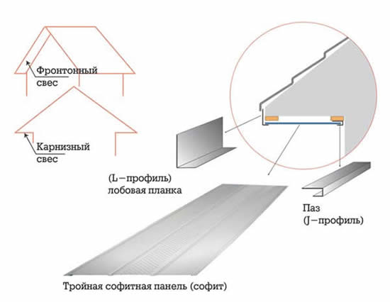 Схема подшивки карнизного свеса