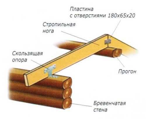 Схема конструкции крыши дома