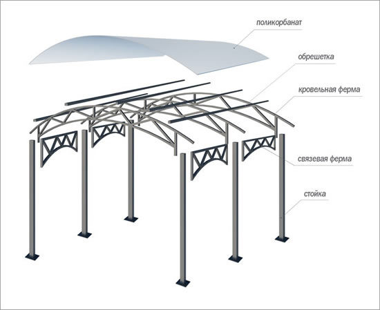 Схема устройства металлического навеса с поликарбонатом Схема устройства металлического навеса с поликарбонатом