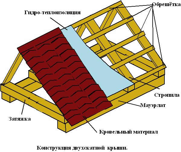 Схема устройства двускатной крыши