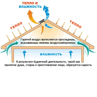 Схема вентиляции мансарды