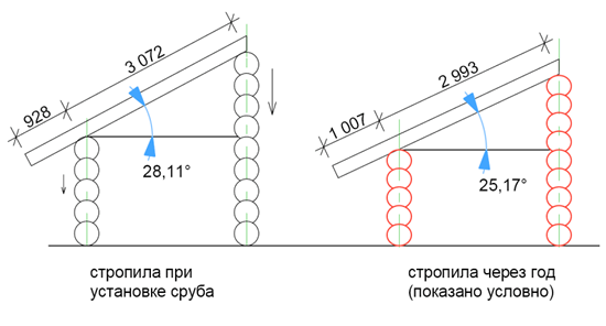 Изменение угла наклона стропил со временем