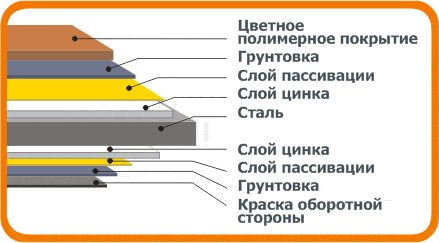Слои металллочерепицы