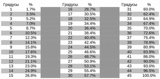 Таблица соотношения градус/процент уклона крыши