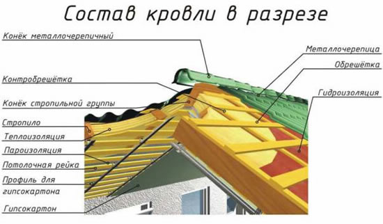 Состав кровли в разрезе