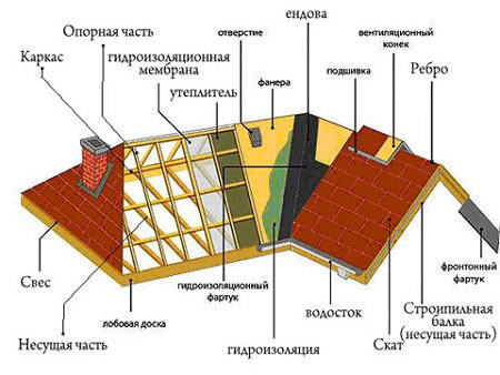 Схема строения многощипцовой крыши.