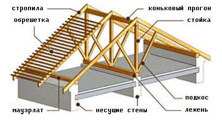 Стропильная система двухскатной кровли
