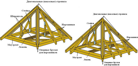 Стропильная система четырехскатной крыши