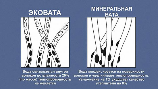 Структура минеральной ваты и эковаты