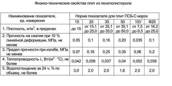 Физико-технические характеристики  плит из пенополистерола