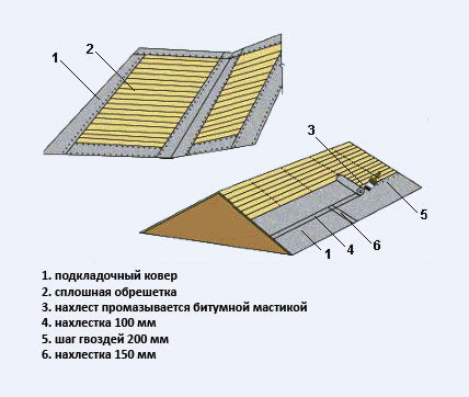 Технология и порядок укладки битумной черепицы.