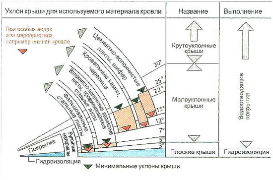Схема расчета угла уклона крыши