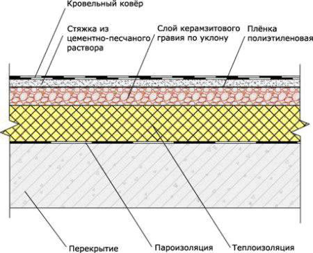 Устройство мягкой кровли на плоской крыше