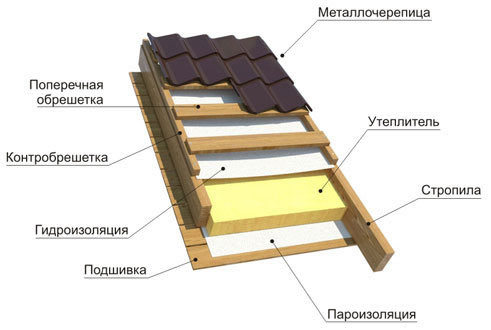 Утепление и гидроизоляция кровли