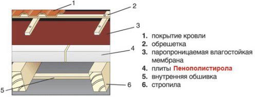 Утепление крыши пенопластом