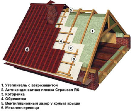 Утепленная крыша из металлочерепицы с двухконтурной вентиляцией