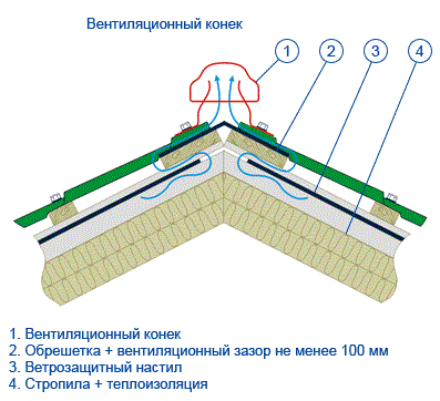 Вентиляционный конек