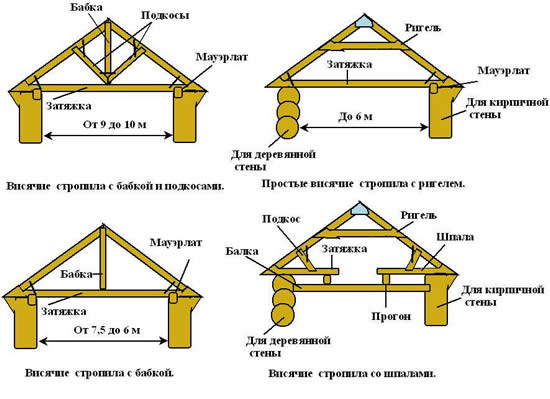 Виды и конструкция висячих стропильных систем