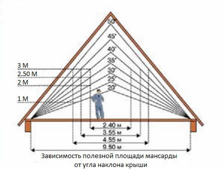 Зависимость площади мансарды от угла наклона крыши